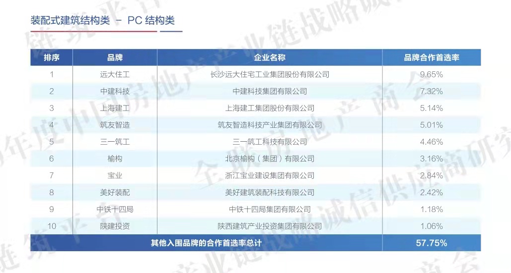 陜建產(chǎn)投集團榮登2020年度中國房地產(chǎn)產(chǎn)業(yè)鏈裝配式建筑戰(zhàn)略誠信供應(yīng)商